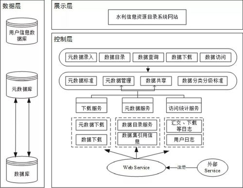 基于元數據的數據資源目錄服務系統在江蘇省水利信息系統運行維護服務中的應用