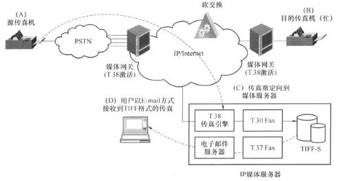 交換系統接媒體服務器與軟交換媒體服務器的應用及信息系統運行維護服務