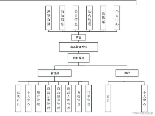 SpringBoot商品管理系統設計與信息系統運行維護服務