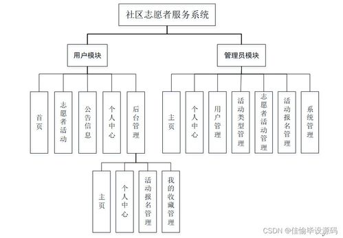 JSP與SSM框架下社區志愿者服務系統的設計與信息系統運行維護服務