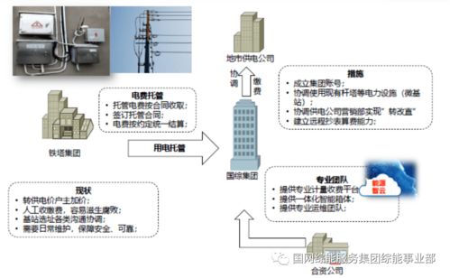 5G基站綜合能源服務系統解決方案 信息系統運行維護服務全方位解析