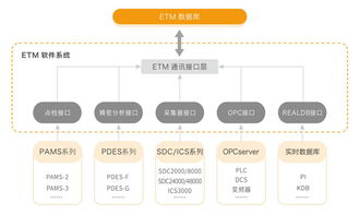 化工專用ETM設(shè)備全生命周期管理系統(tǒng) 驅(qū)動(dòng)安全、高效與智能運(yùn)維